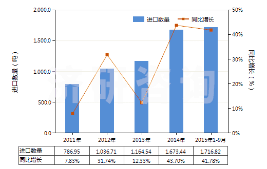 2011-2015年9月中國其他膠粘敷料及有膠粘涂層的物品(經(jīng)藥物浸涂或制成零售包裝,供醫(yī)療、外科、牙科或獸醫(yī)用)(HS30051090)進(jìn)口量及增速統(tǒng)計